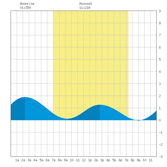 Coral Bay tide chart for Thursday, March 24, 2022
