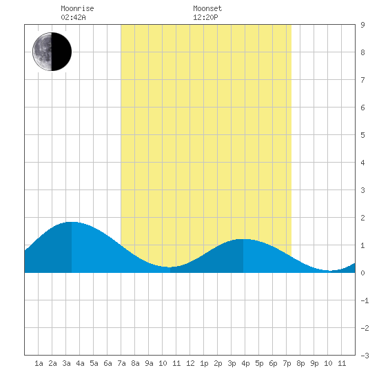 Coral Bay tide chart for Friday, March 25, 2022