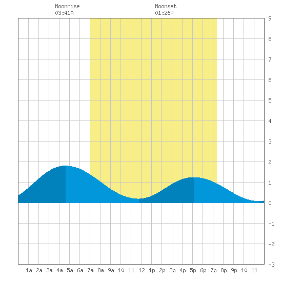 Coral Bay tide chart for Saturday, March 26, 2022