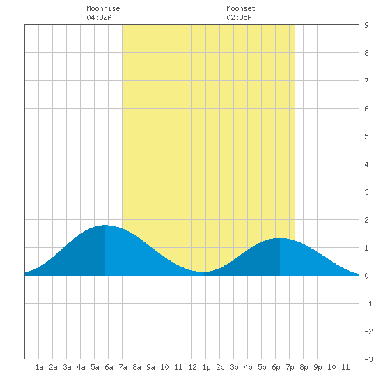 Coral Bay tide chart for Sunday, March 27, 2022