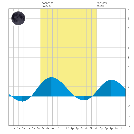 Coral Bay tide chart for Wednesday, March 2, 2022