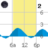Coral Bay tide chart for Wednesday, March 2, 2022