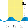 Coral Bay tide chart for Thursday, March 31, 2022