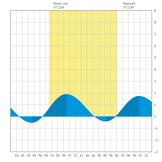Coral Bay tide chart for Thursday, March 3, 2022
