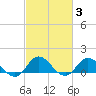 Coral Bay tide chart for Thursday, March 3, 2022