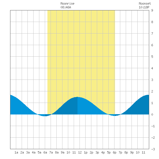 Coral Bay tide chart for Sunday, March 6, 2022