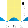 Coral Bay tide chart for Sunday, March 6, 2022
