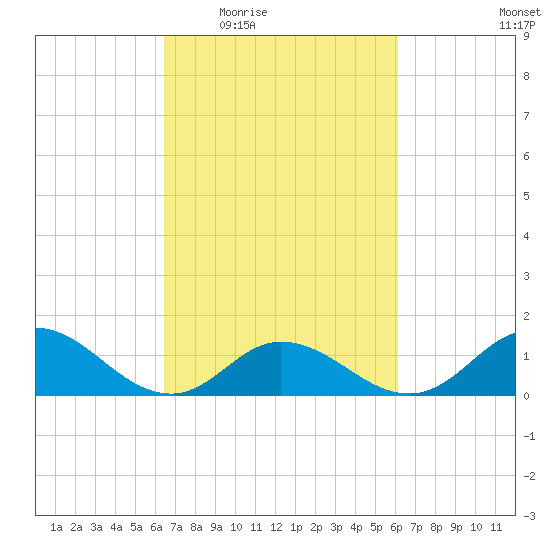 Coral Bay tide chart for Monday, March 7, 2022