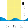 Coral Bay tide chart for Tuesday, March 8, 2022