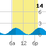 Coral Bay tide chart for Thursday, April 14, 2022