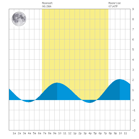 Coral Bay tide chart for Saturday, April 16, 2022