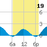 Coral Bay tide chart for Tuesday, April 19, 2022