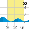 Coral Bay tide chart for Friday, April 22, 2022
