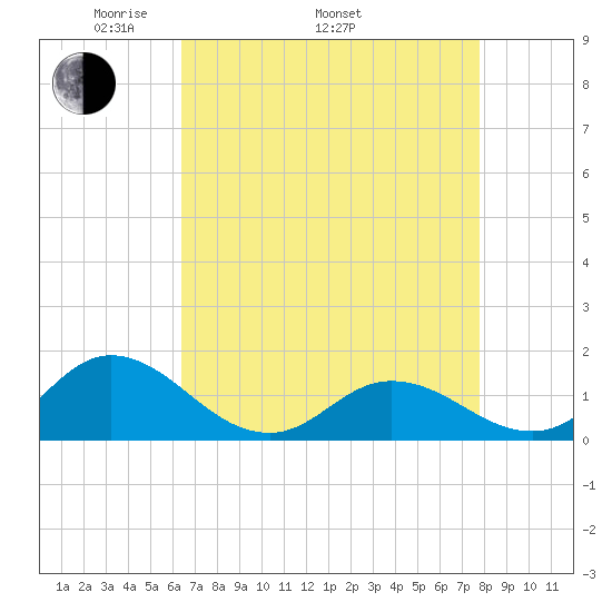 Coral Bay tide chart for Saturday, April 23, 2022