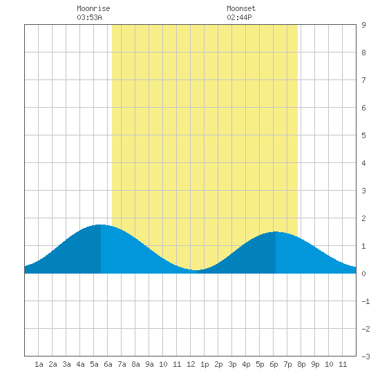 Coral Bay tide chart for Monday, April 25, 2022