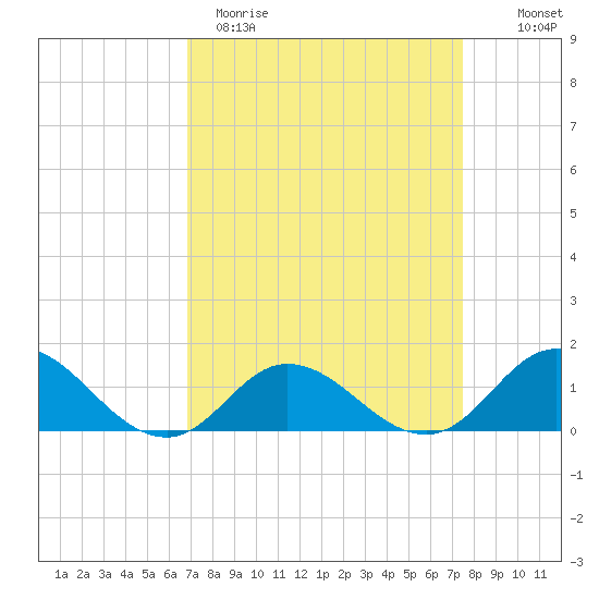Coral Bay tide chart for Sunday, April 3, 2022