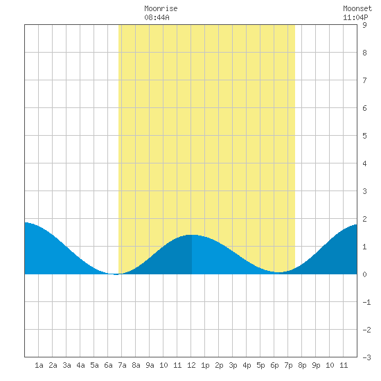 Coral Bay tide chart for Monday, April 4, 2022