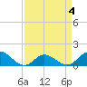 Coral Bay tide chart for Monday, April 4, 2022