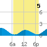Coral Bay tide chart for Tuesday, April 5, 2022