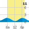 Coral Bay tide chart for Wednesday, May 11, 2022