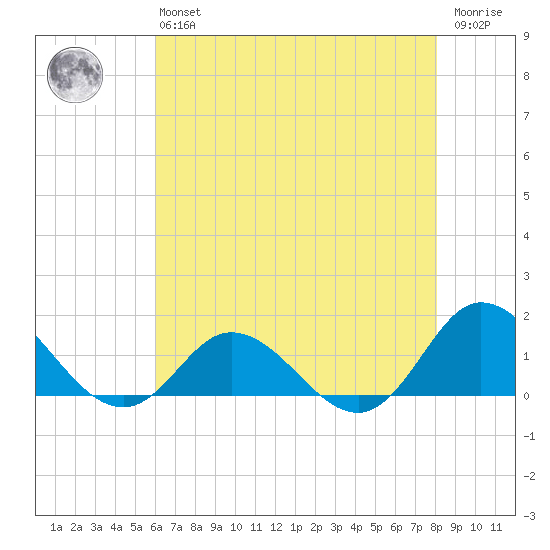 Coral Bay tide chart for Monday, May 16, 2022