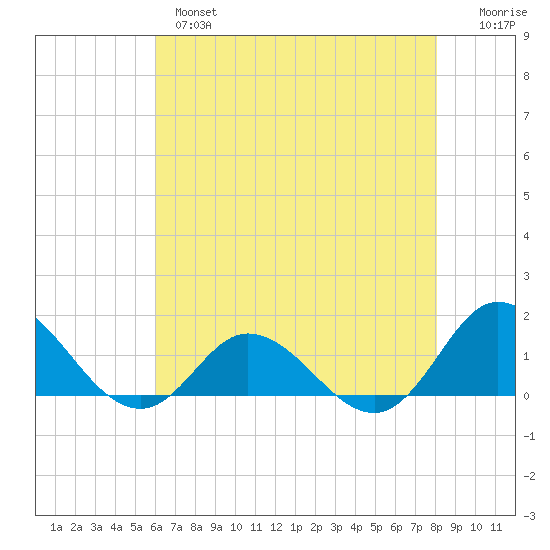 Coral Bay tide chart for Tuesday, May 17, 2022