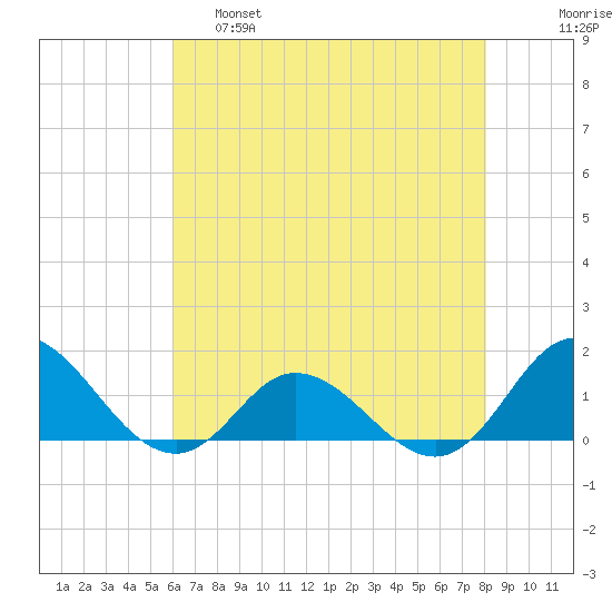 Coral Bay tide chart for Wednesday, May 18, 2022