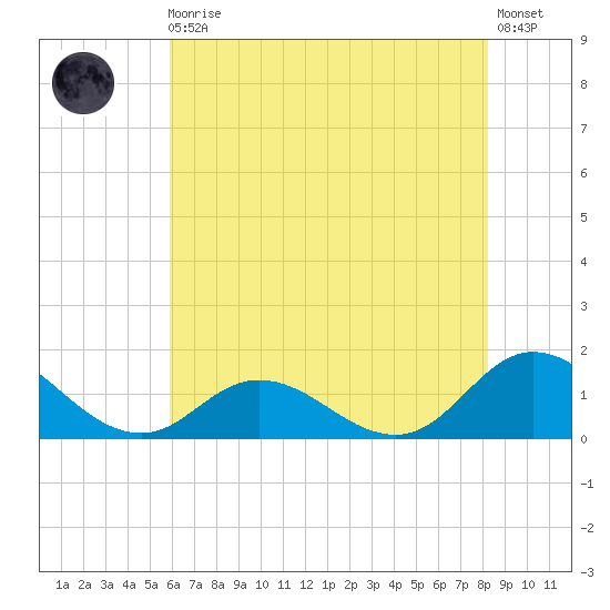 Coral Bay tide chart for Monday, May 30, 2022