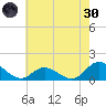Coral Bay tide chart for Monday, May 30, 2022