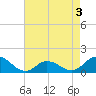Coral Bay tide chart for Tuesday, May 3, 2022