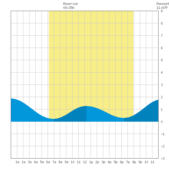 Coral Bay tide chart for Wednesday, May 4, 2022