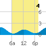 Coral Bay tide chart for Wednesday, May 4, 2022
