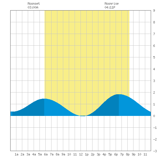 Coral Bay tide chart for Friday, June 10, 2022