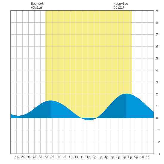 Coral Bay tide chart for Saturday, June 11, 2022