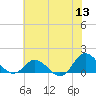 Coral Bay tide chart for Monday, June 13, 2022