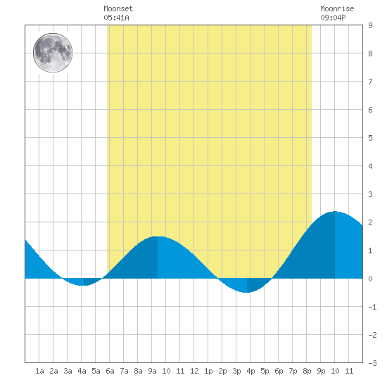 Coral Bay tide chart for Tuesday, June 14, 2022