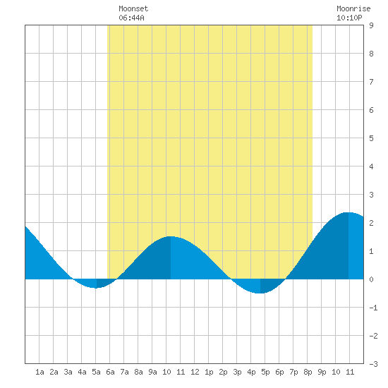 Coral Bay tide chart for Wednesday, June 15, 2022