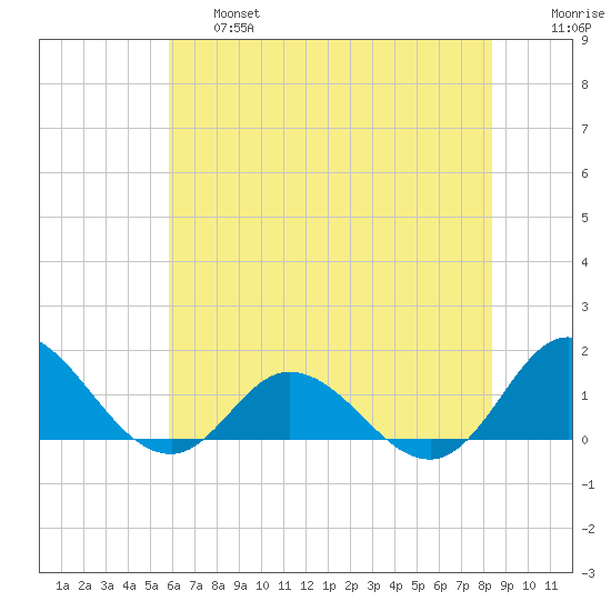 Coral Bay tide chart for Thursday, June 16, 2022