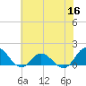 Coral Bay tide chart for Thursday, June 16, 2022