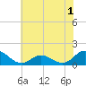 Coral Bay tide chart for Wednesday, June 1, 2022