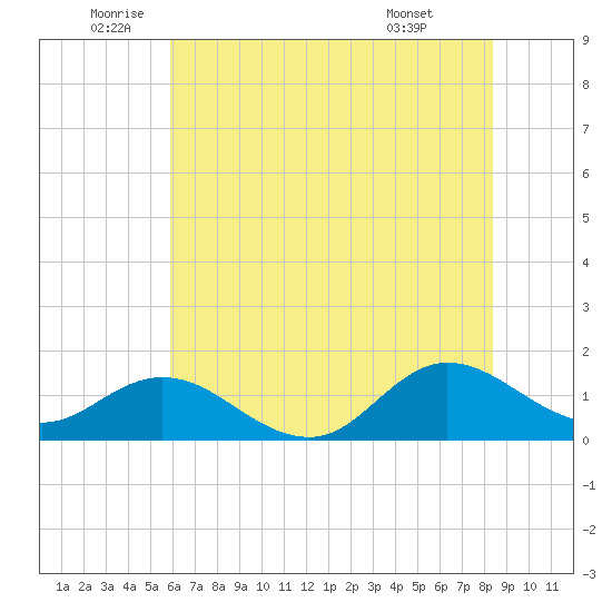 Coral Bay tide chart for Thursday, June 23, 2022