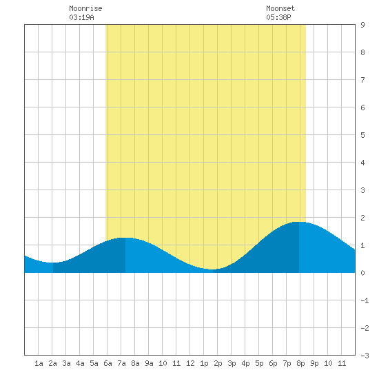 Coral Bay tide chart for Saturday, June 25, 2022