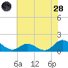 Coral Bay tide chart for Tuesday, June 28, 2022