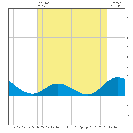 Coral Bay tide chart for Wednesday, June 29, 2022