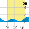 Coral Bay tide chart for Wednesday, June 29, 2022