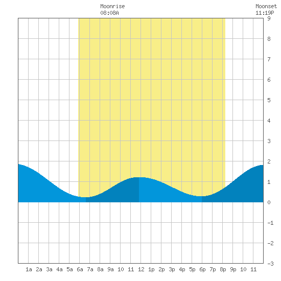 Coral Bay tide chart for Thursday, June 2, 2022