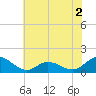 Coral Bay tide chart for Thursday, June 2, 2022