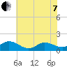 Coral Bay tide chart for Tuesday, June 7, 2022