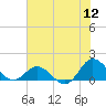 Coral Bay tide chart for Tuesday, July 12, 2022