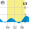 Coral Bay tide chart for Wednesday, July 13, 2022